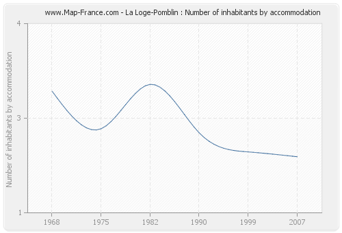 La Loge-Pomblin : Number of inhabitants by accommodation
